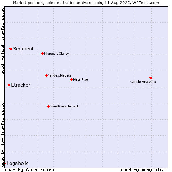 Market position of Segment vs. Etracker vs. Logaholic