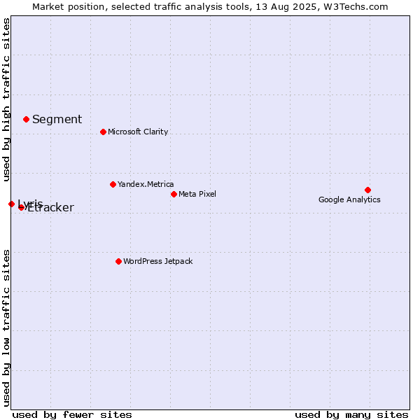 Market position of Segment vs. Etracker vs. Lyris