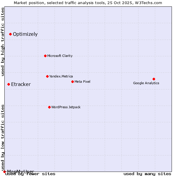 Market position of Optimizely vs. Etracker vs. MapMyUser