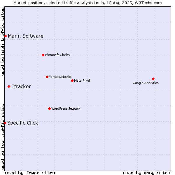 Market position of Etracker vs. Marin Software vs. Specific Click