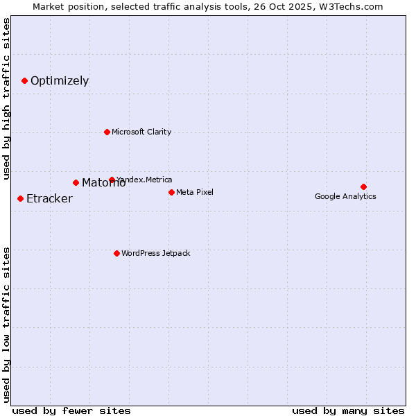 Market position of Matomo vs. Optimizely vs. Etracker