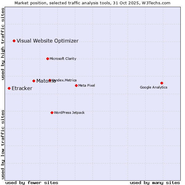 Market position of Matomo vs. Visual Website Optimizer vs. Etracker