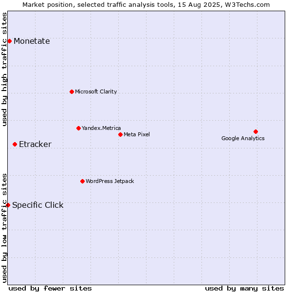 Market position of Etracker vs. Monetate vs. Specific Click