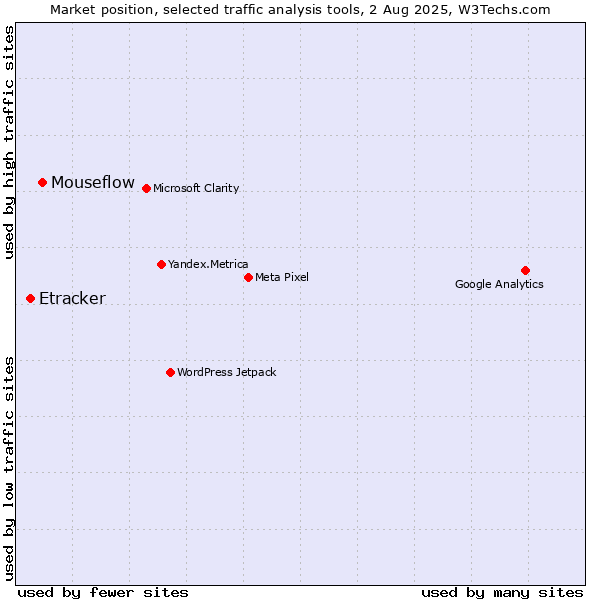Market position of Mouseflow vs. Etracker
