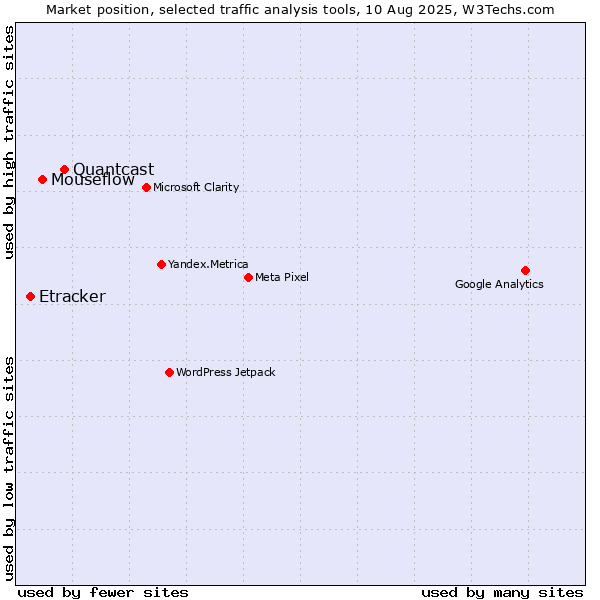 Market position of Quantcast vs. Mouseflow vs. Etracker