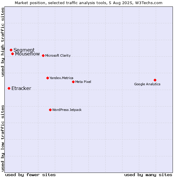 Market position of Mouseflow vs. Segment vs. Etracker