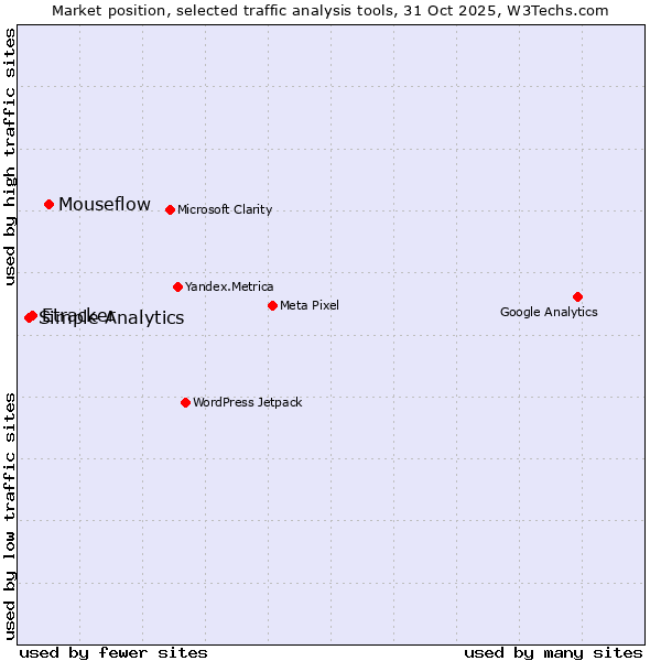 Market position of Mouseflow vs. Etracker vs. Simple Analytics