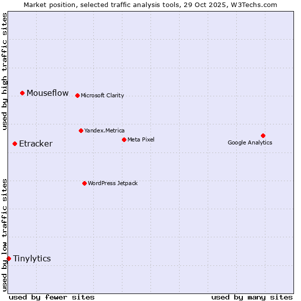 Market position of Mouseflow vs. Etracker vs. Tinylytics