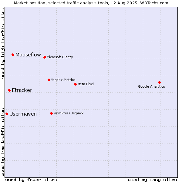 Market position of Mouseflow vs. Etracker vs. Usermaven