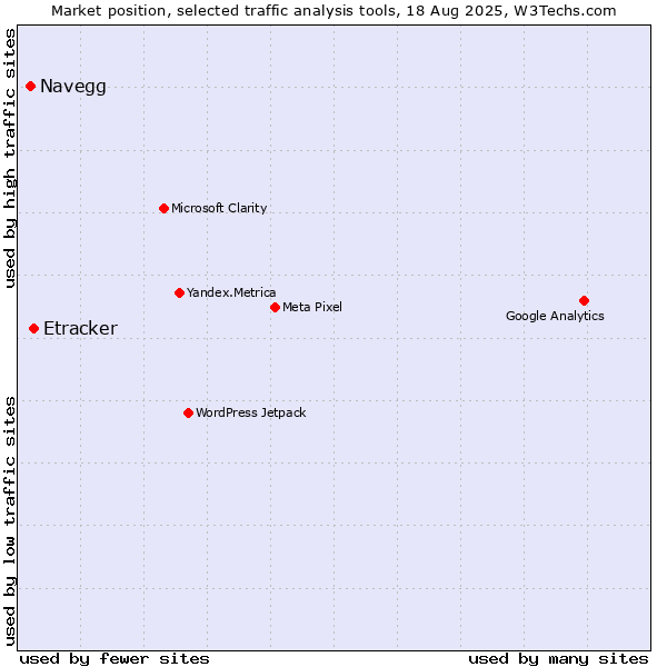 Market position of Navegg vs. Etracker