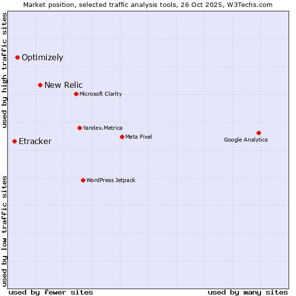 Market position of New Relic vs. Optimizely vs. Etracker