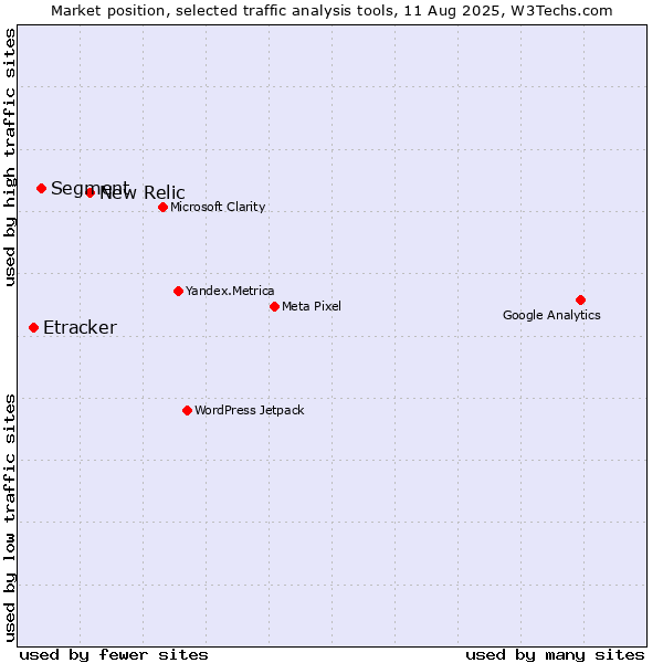 Market position of New Relic vs. Segment vs. Etracker
