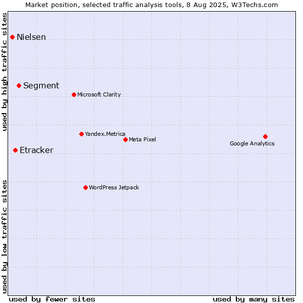 Market position of Segment vs. Etracker vs. Nielsen