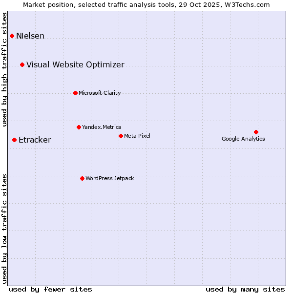 Market position of Visual Website Optimizer vs. Etracker vs. Nielsen
