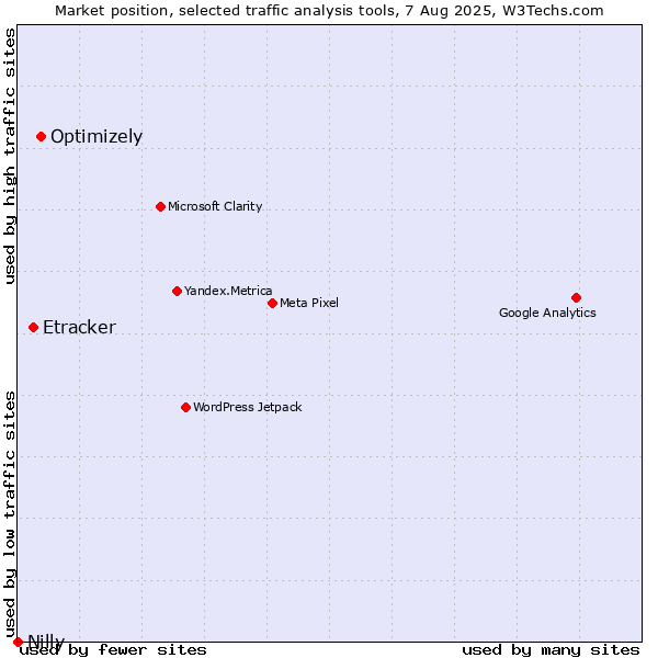 Market position of Optimizely vs. Etracker vs. Nilly