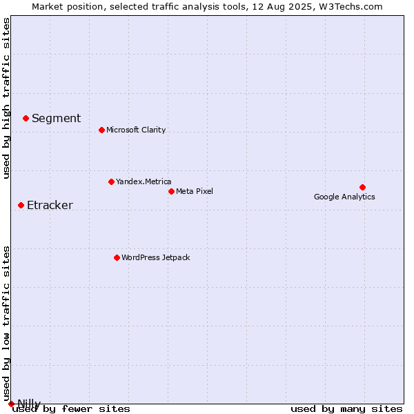 Market position of Segment vs. Etracker vs. Nilly