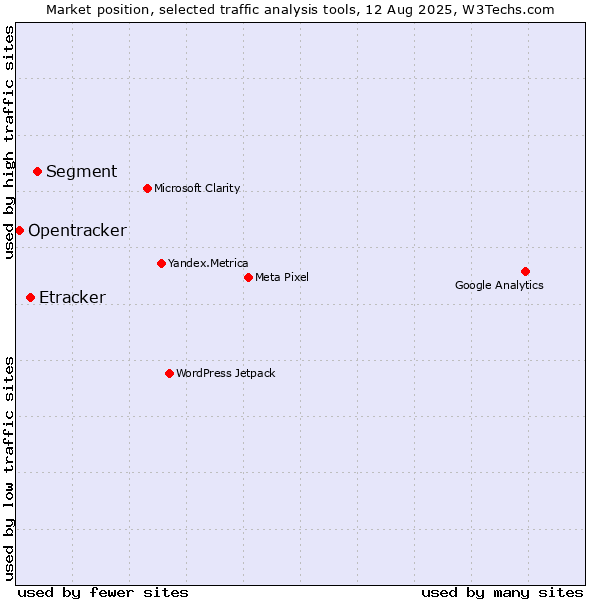 Market position of Segment vs. Etracker vs. Opentracker