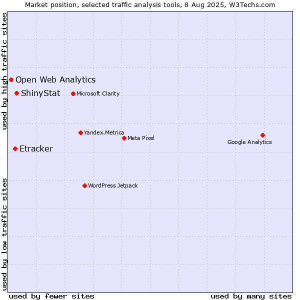 Market position of ShinyStat vs. Etracker vs. Open Web Analytics