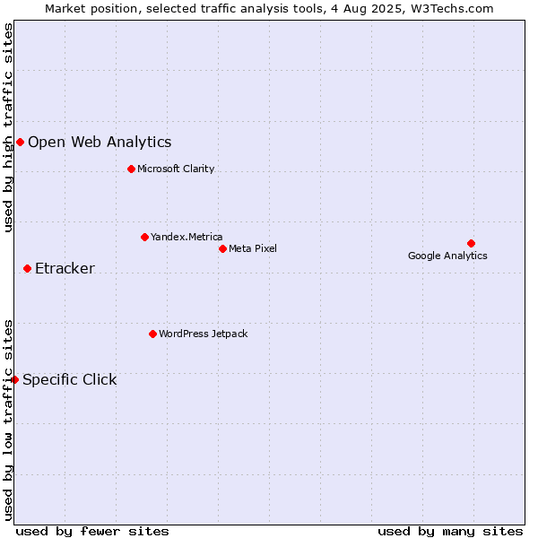 Market position of Etracker vs. Open Web Analytics vs. Specific Click