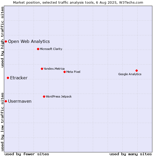 Market position of Etracker vs. Open Web Analytics vs. Usermaven