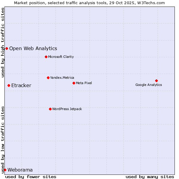 Market position of Etracker vs. Open Web Analytics vs. Weborama