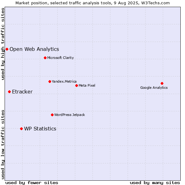 Market position of WP Statistics vs. Etracker vs. Open Web Analytics