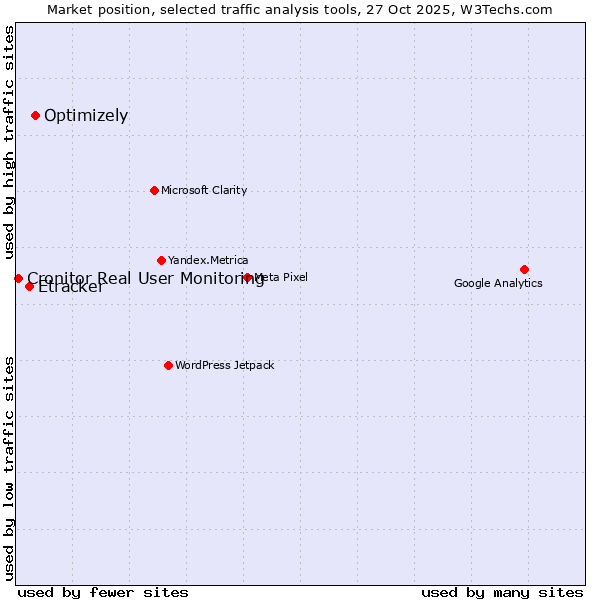 Market position of Optimizely vs. Etracker vs. Cronitor Real User Monitoring