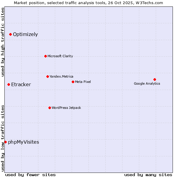Market position of Optimizely vs. Etracker vs. phpMyVisites