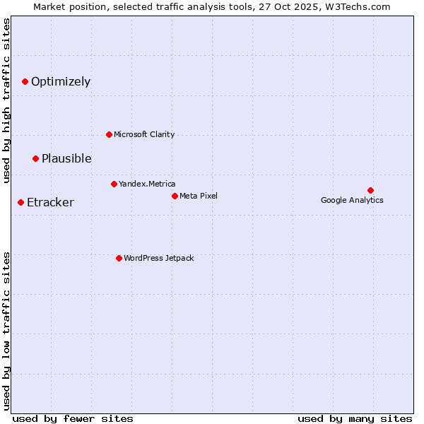 Market position of Plausible vs. Optimizely vs. Etracker