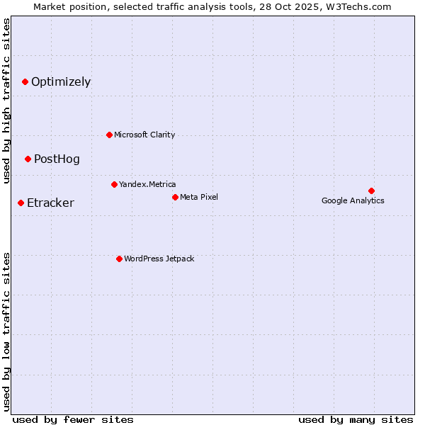 Market position of PostHog vs. Optimizely vs. Etracker