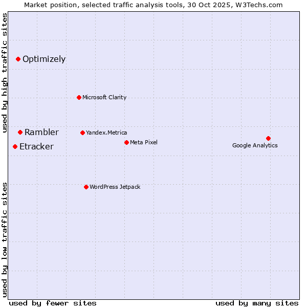 Market position of Rambler vs. Optimizely vs. Etracker