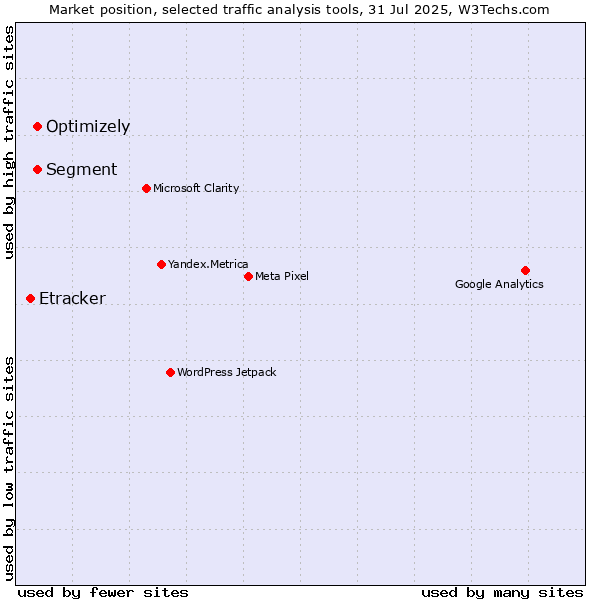 Market position of Segment vs. Optimizely vs. Etracker