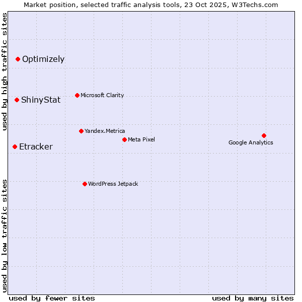 Market position of Optimizely vs. ShinyStat vs. Etracker