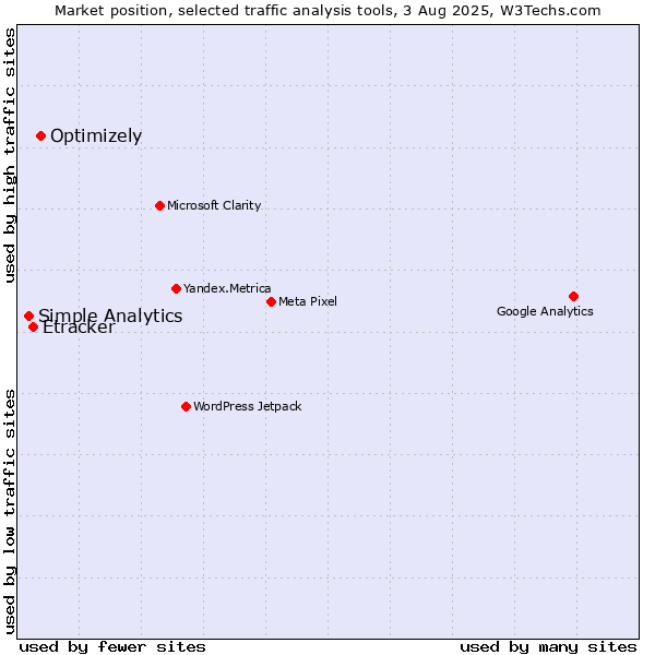 Market position of Optimizely vs. Etracker vs. Simple Analytics
