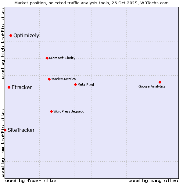 Market position of Optimizely vs. Etracker vs. SiteTracker 