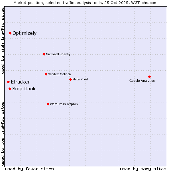 Market position of Optimizely vs. Smartlook vs. Etracker
