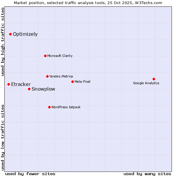 Market position of Snowplow vs. Optimizely vs. Etracker