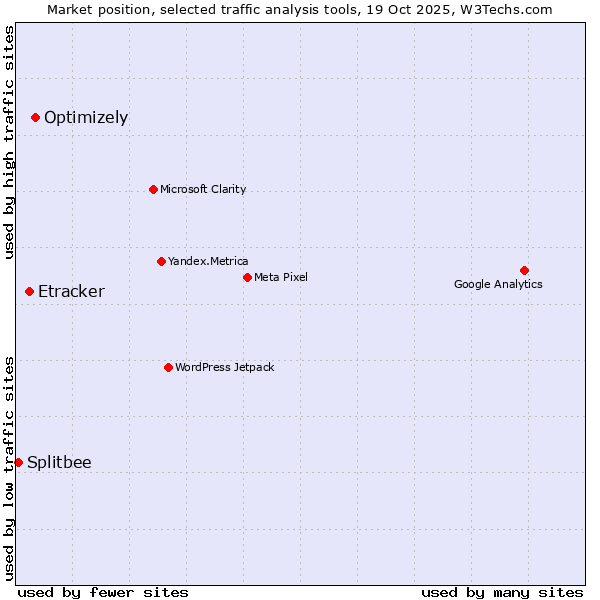 Market position of Optimizely vs. Etracker vs. Splitbee