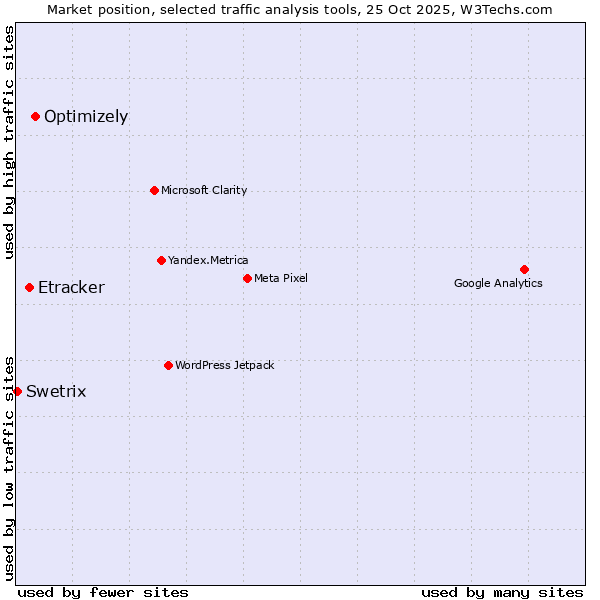 Market position of Optimizely vs. Etracker vs. Swetrix