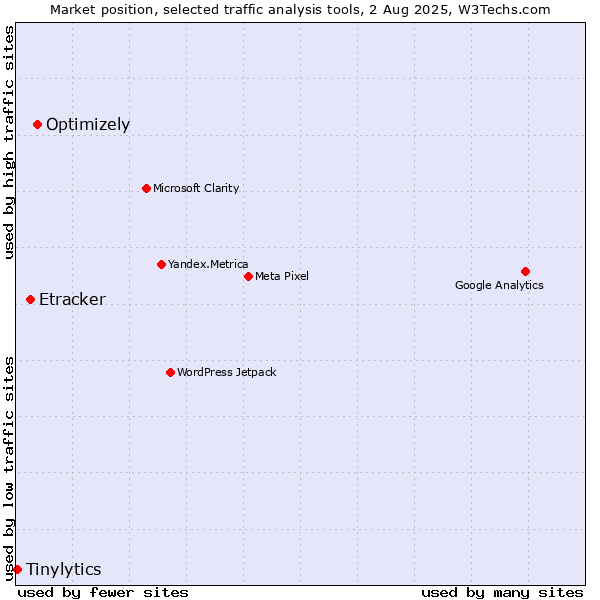 Market position of Optimizely vs. Etracker vs. Tinylytics