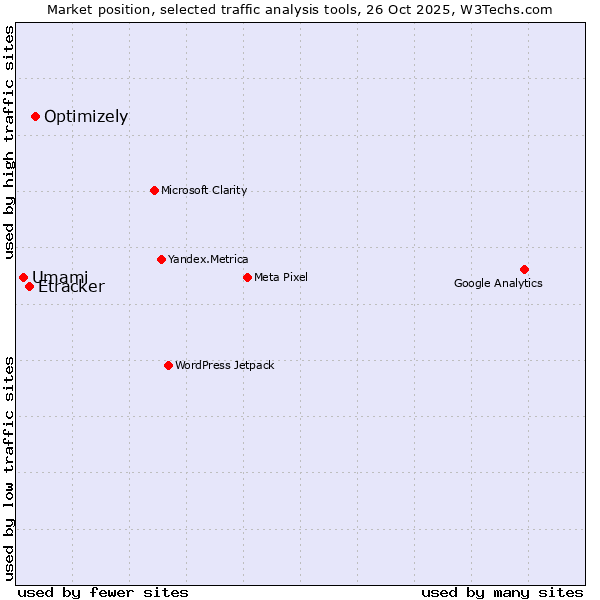 Market position of Optimizely vs. Etracker vs. Umami