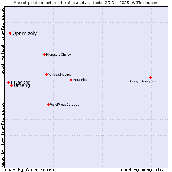Market position of Umeng vs. Optimizely vs. Etracker