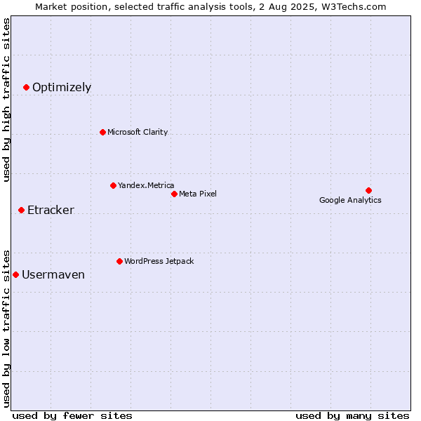 Market position of Optimizely vs. Etracker vs. Usermaven