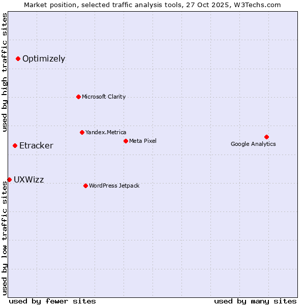 Market position of Optimizely vs. Etracker vs. UXWizz