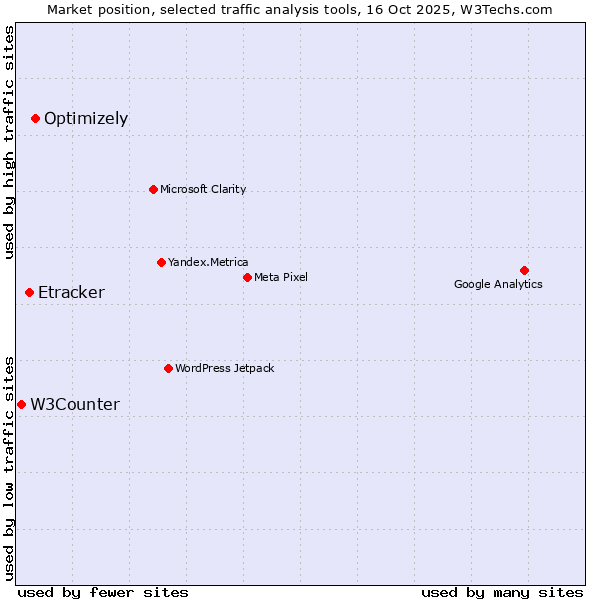 Market position of Optimizely vs. Etracker vs. W3Counter
