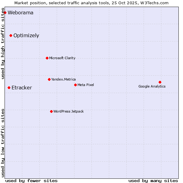 Market position of Optimizely vs. Etracker vs. Weborama