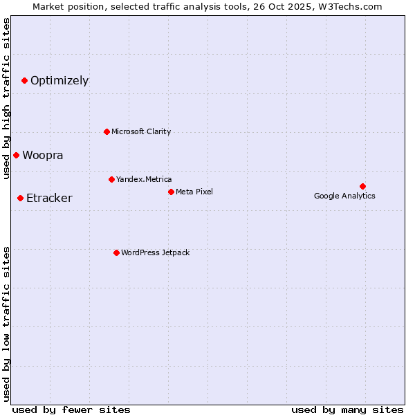 Market position of Optimizely vs. Etracker vs. Woopra