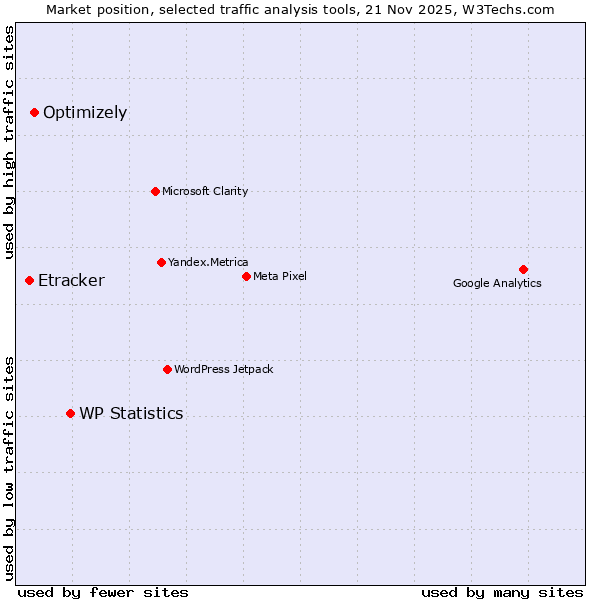 Market position of WP Statistics vs. Optimizely vs. Etracker
