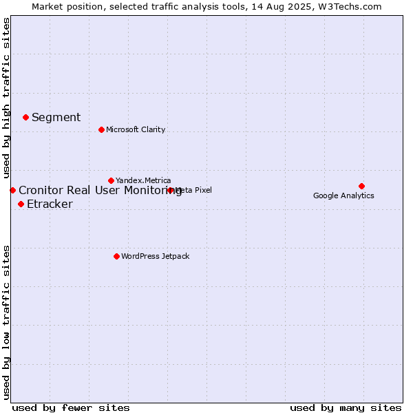 Market position of Segment vs. Etracker vs. Cronitor Real User Monitoring