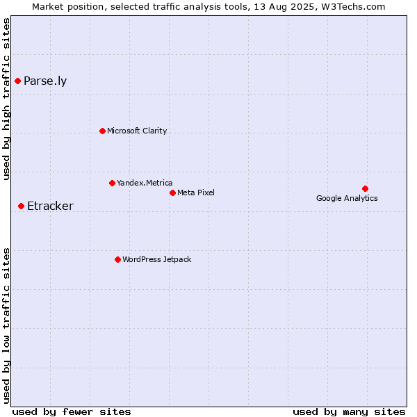 Market position of Etracker vs. Parse.ly
